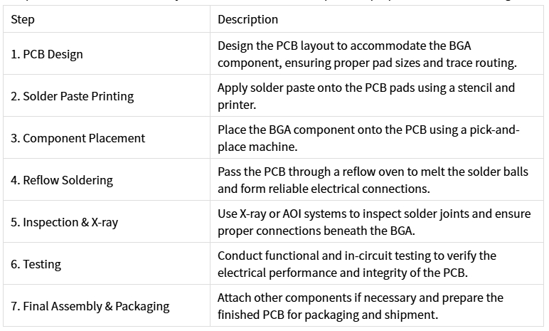 steps of bga pcb assembly